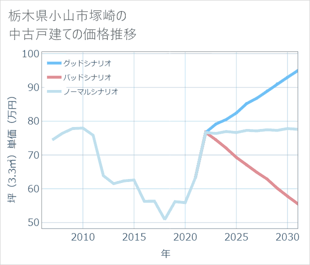 栃木県小山市塚崎の中古戸建て価格推移