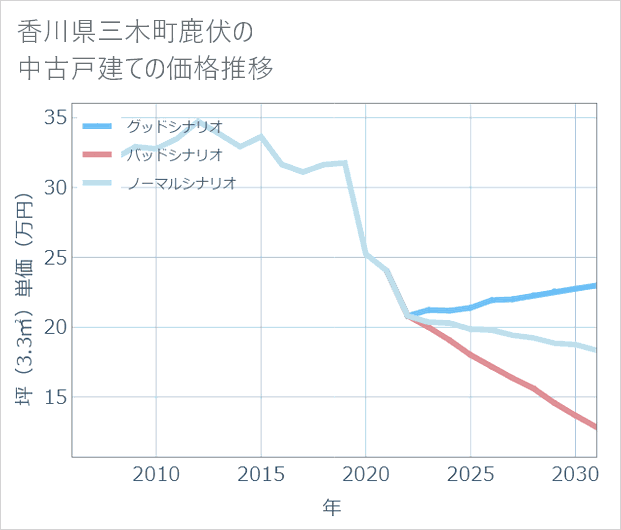 香川県三木町鹿伏の中古戸建て価格推移
