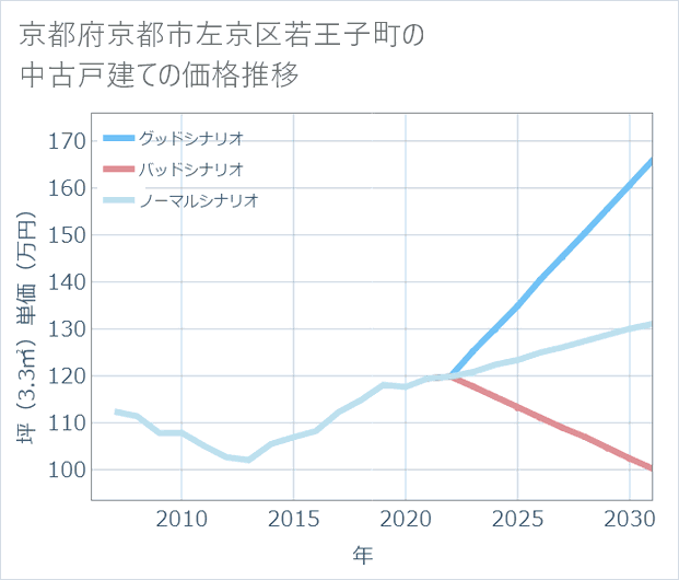 京都府京都市左京区若王子町の中古戸建て価格推移