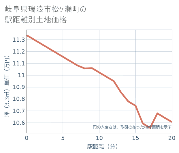 岐阜県瑞浪市松ケ瀬町の徒歩距離別の土地坪単価