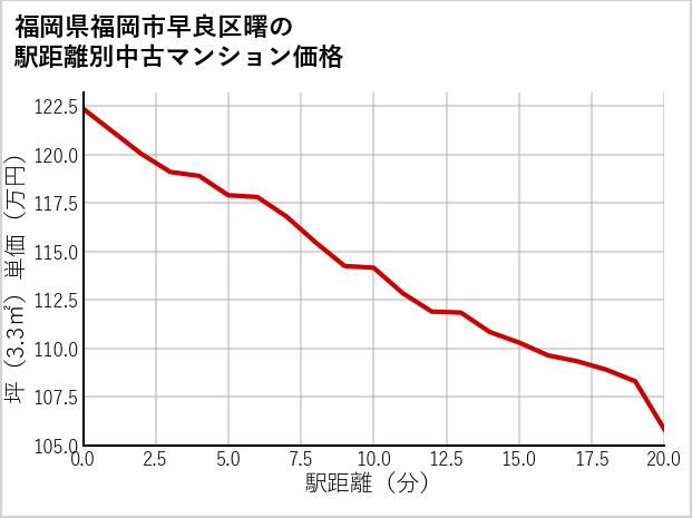福岡県福岡市早良区曙の徒歩距離別の中古マンション坪単価