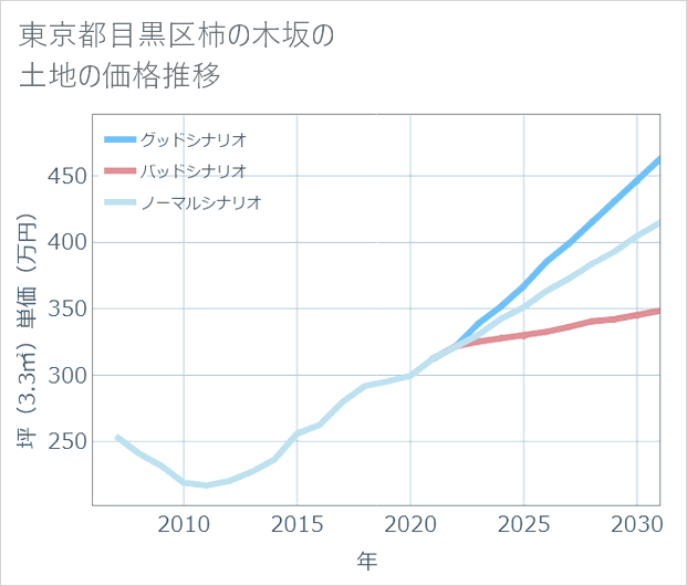東京都目黒区柿の木坂の土地価格推移