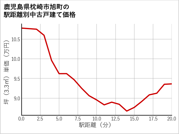 鹿児島県枕崎市旭町の徒歩距離別の中古戸建て坪単価