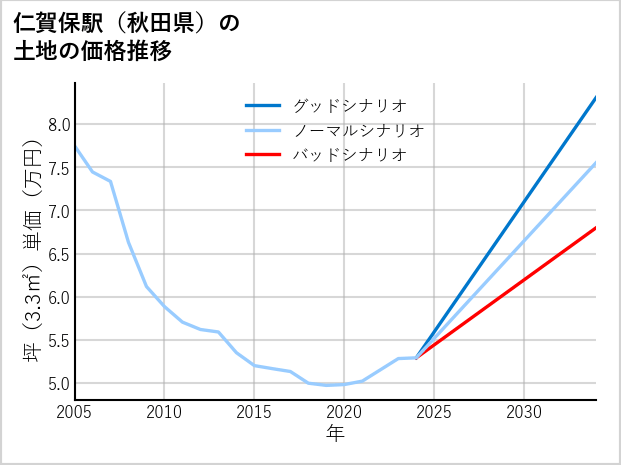 仁賀保駅（秋田県）の土地価格推移
