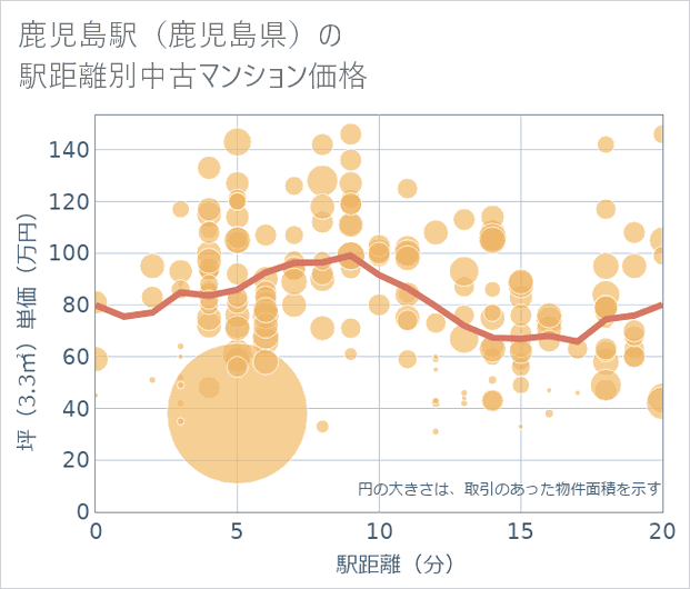 鹿児島駅(鹿児島県)の徒歩距離別の中古マンション坪単価