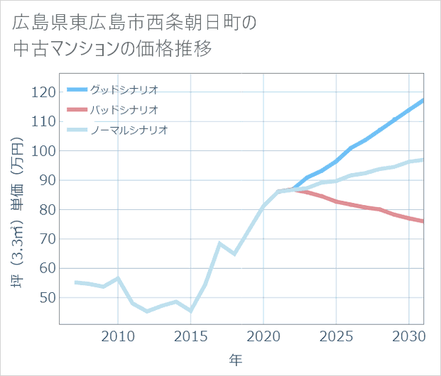 広島県東広島市西条朝日町の中古マンション価格推移