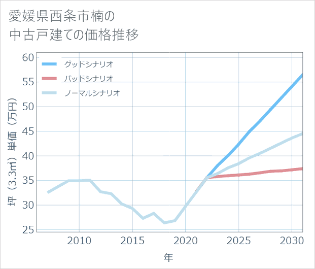 愛媛県西条市楠の中古戸建て価格推移