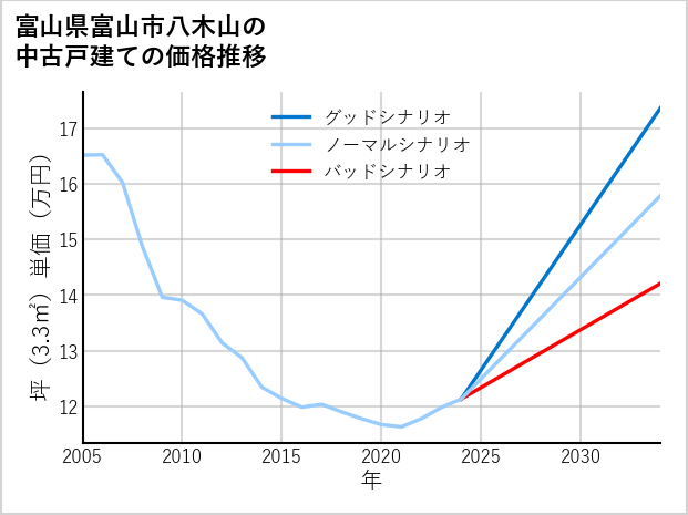 富山県富山市八木山の中古戸建て価格推移