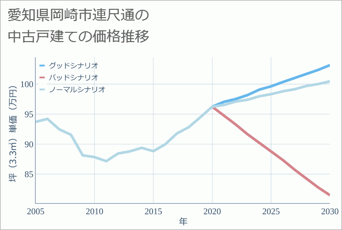 愛知県岡崎市連尺通の中古戸建て価格推移