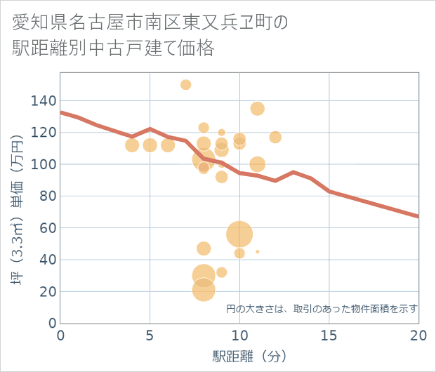 愛知県名古屋市南区東又兵ヱ町の徒歩距離別の中古戸建て坪単価