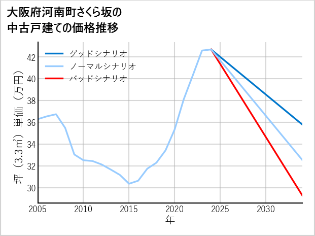 大阪府南河南町さくら坂の中古戸建て価格推移