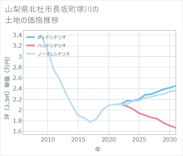 山梨県北杜市長坂町塚川の土地価格推移