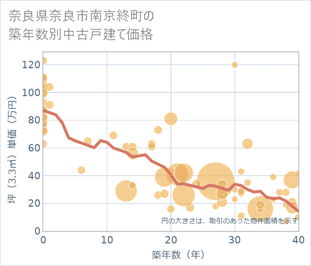 奈良県奈良市南京終町の築年数別の中古戸建て坪単価