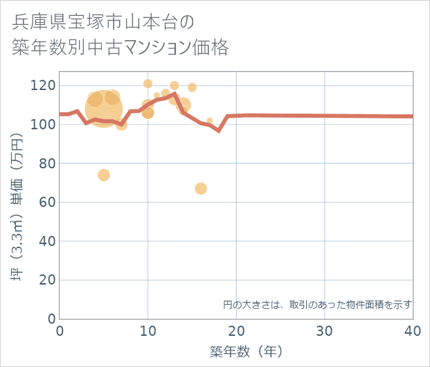 兵庫県宝塚市山本台の築年数別の中古マンション坪単価