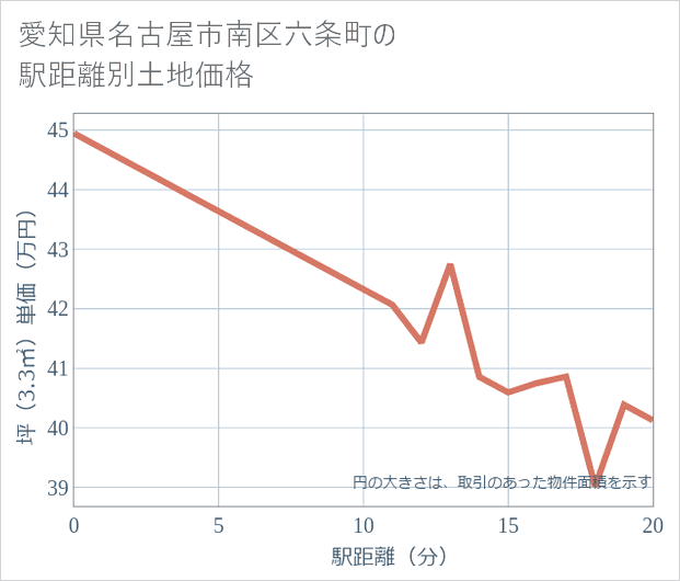 愛知県名古屋市南区六条町の徒歩距離別の土地坪単価