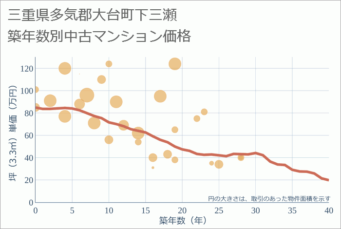 三重県多気郡大台町下三瀬の築年数別の中古マンション坪単価