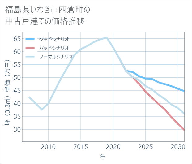 福島県いわき市四倉町の中古戸建て価格推移