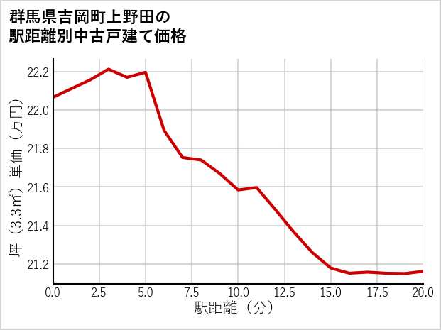 群馬県吉岡町上野田の徒歩距離別の中古戸建て坪単価