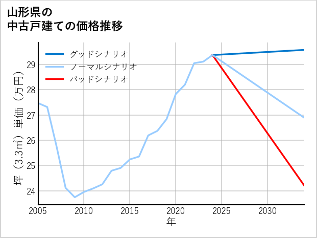山形県の中古戸建て価格推移
