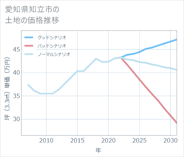 愛知県知立市の土地価格推移