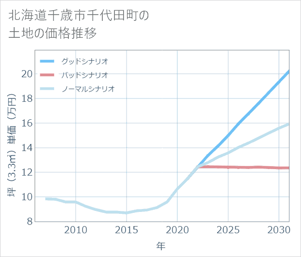 北海道千歳市千代田町の土地価格推移