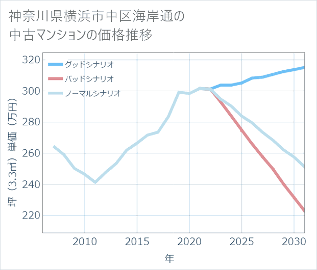 神奈川県横浜市中区海岸通の中古マンション価格推移
