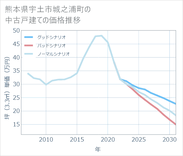 熊本県宇土市城之浦町の中古戸建て価格推移