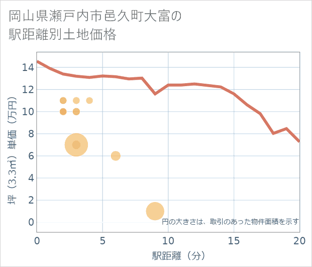 岡山県瀬戸内市邑久町大富の徒歩距離別の土地坪単価