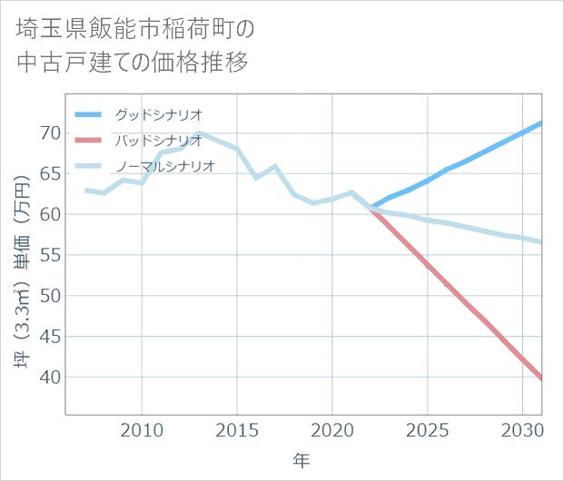 埼玉県飯能市稲荷町の中古戸建て価格推移