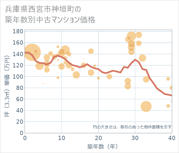 兵庫県西宮市神垣町の築年数別の中古マンション坪単価