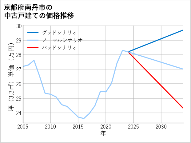 京都府南丹市の中古戸建て価格推移