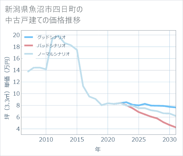 新潟県魚沼市四日町の中古戸建て価格推移