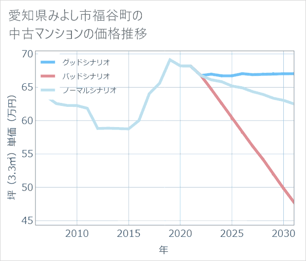 愛知県みよし市福谷町の中古マンション価格推移
