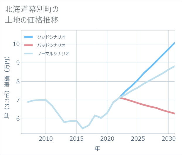 北海道幕別町の土地価格推移
