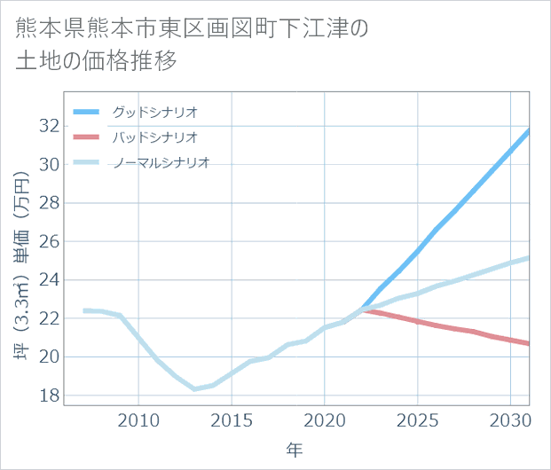 熊本県熊本市東区画図町下江津の土地価格推移