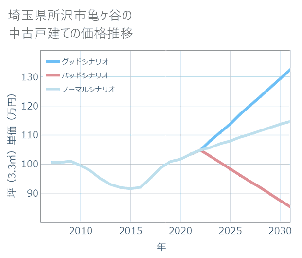埼玉県所沢市亀ケ谷の中古戸建て価格推移