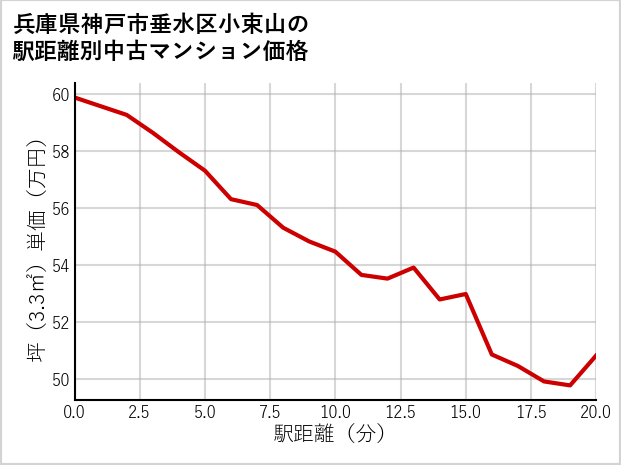兵庫県神戸市垂水区小束山の徒歩距離別の中古マンション坪単価