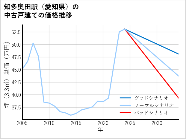 知多奥田駅（愛知県）の中古戸建て価格推移