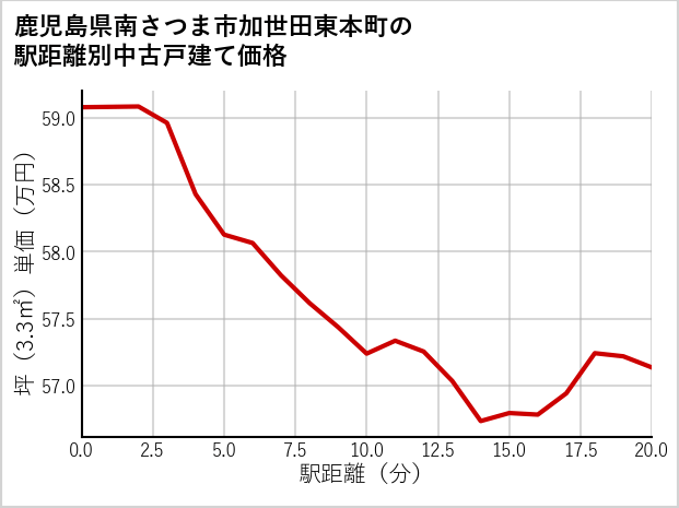 鹿児島県南さつま市加世田東本町の徒歩距離別の中古戸建て坪単価