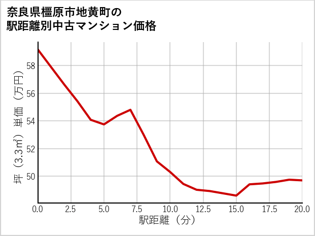 奈良県橿原市地黄町の徒歩距離別の中古マンション坪単価