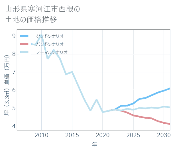 山形県寒河江市西根の土地価格推移