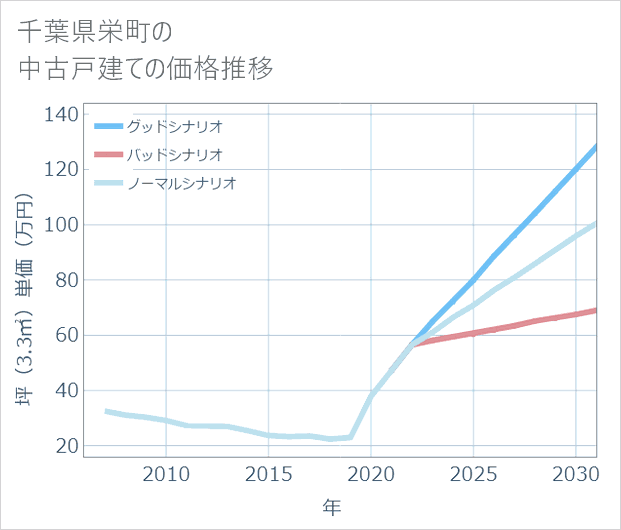 千葉県栄町の中古戸建て価格推移