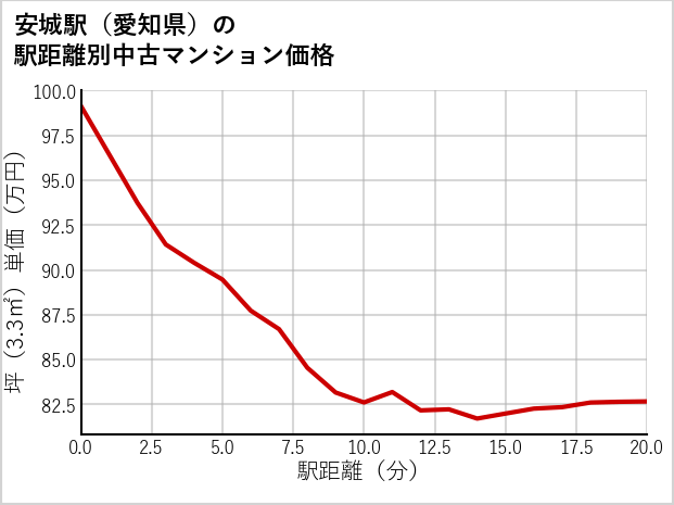 安城駅（愛知県）の徒歩距離別の中古マンション坪単価