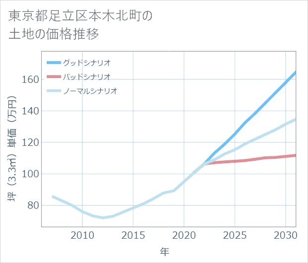 東京都足立区本木北町の土地価格推移
