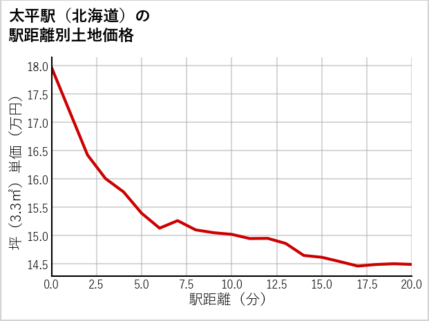 太平駅（北海道）の徒歩距離別の土地坪単価