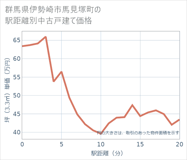 群馬県伊勢崎市馬見塚町の徒歩距離別の中古戸建て坪単価