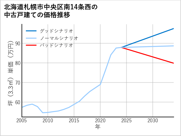 北海道札幌市中央区南14条西の中古戸建て価格推移