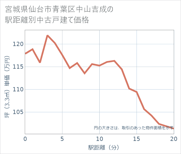 宮城県仙台市青葉区中山吉成の徒歩距離別の中古戸建て坪単価