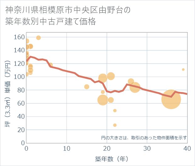 神奈川県相模原市中央区由野台の築年数別の中古戸建て坪単価