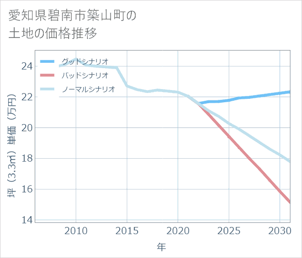 愛知県碧南市築山町の土地価格推移